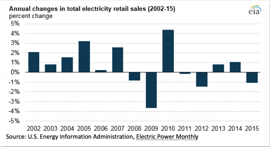 Annual changes in total electricity retail sales (2002-15)