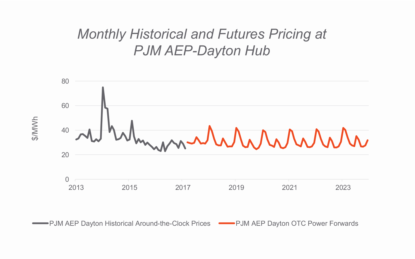 Monthly Historical and Futures Pricing at PJM AEP-Dayton Hub