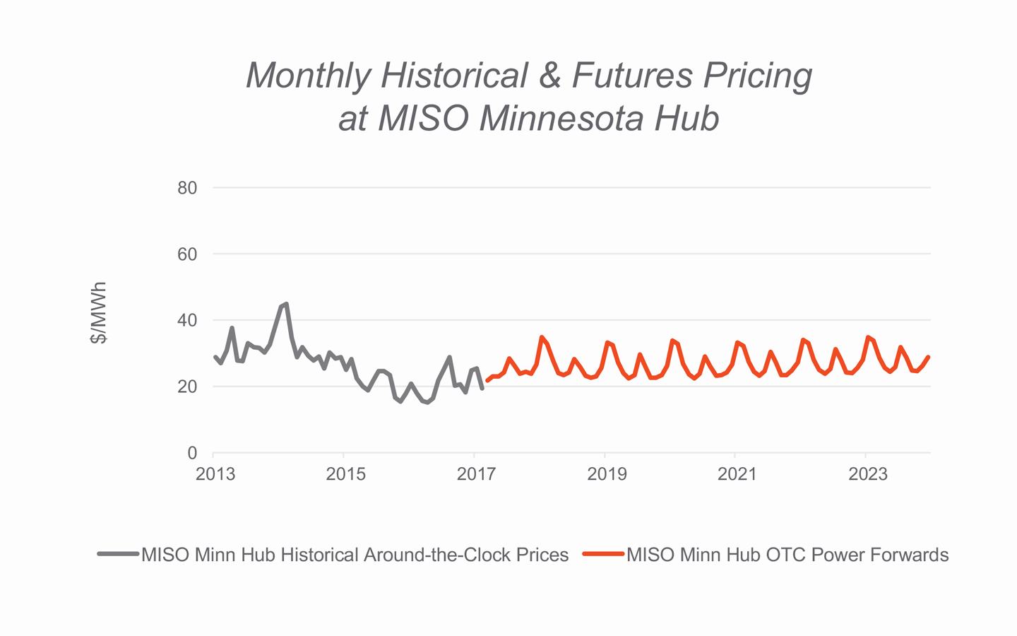 Monthly Historical & Futures Pricing at MISO Minnesota Hub