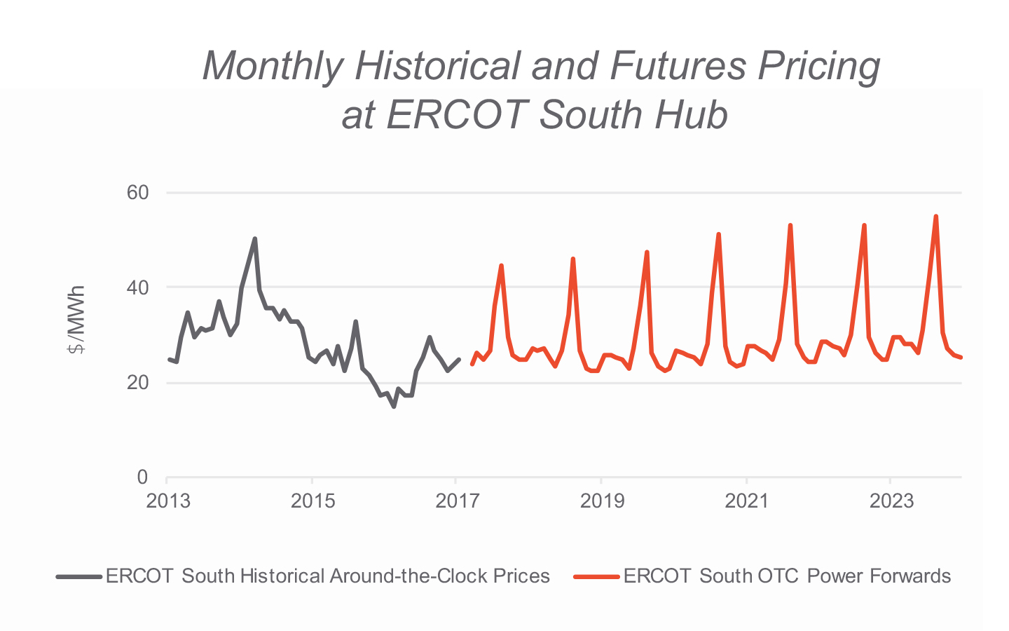 Monthly Historical and Futures Pricing at ERCOT South Hub