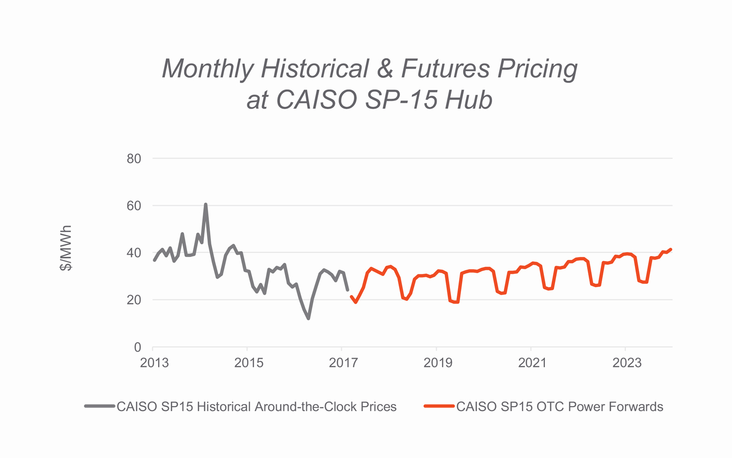 The Altenex Market Report Spring 2017 CAISO Market Overview Edison