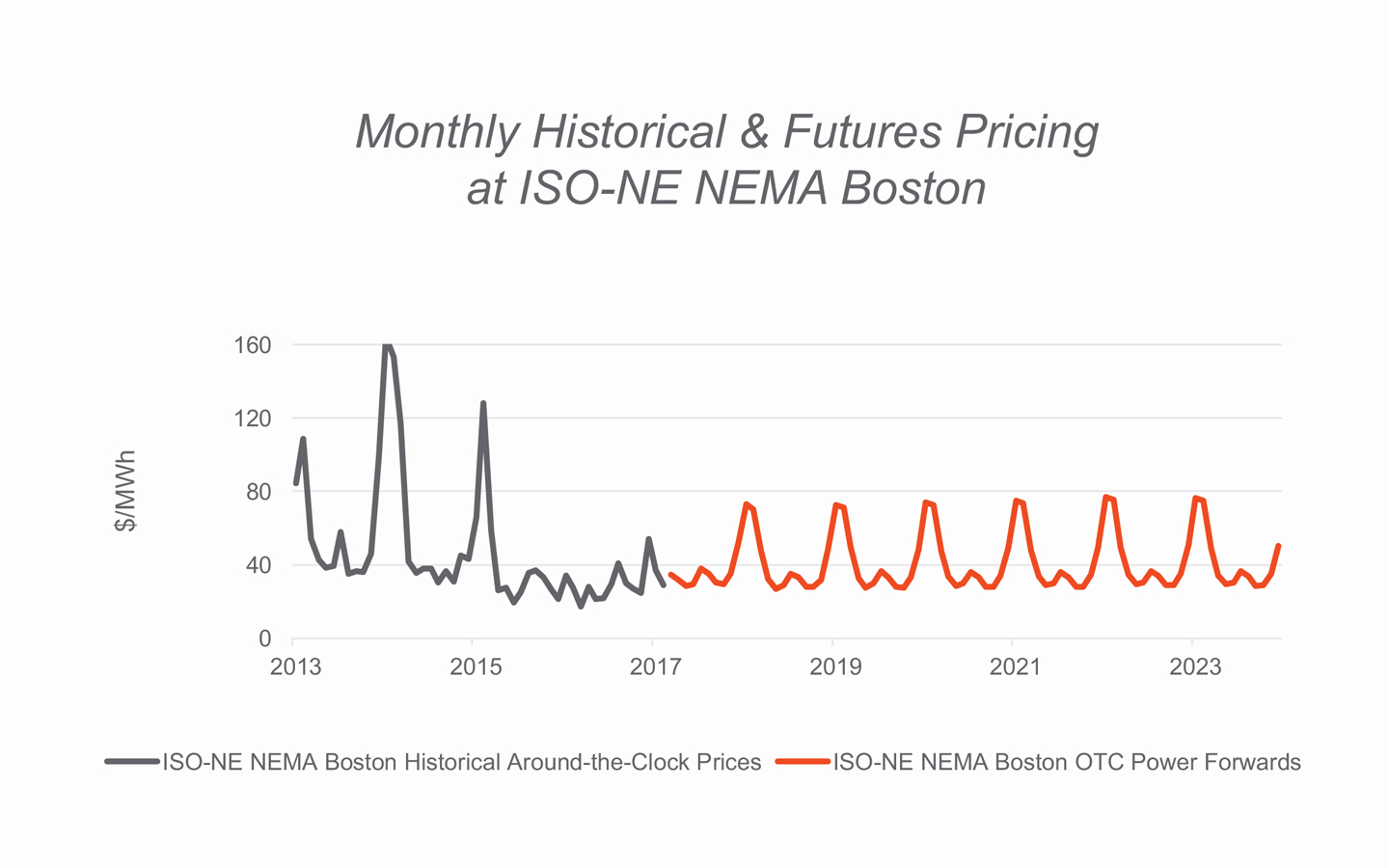 Monthly Historical & Futures Pricing at ISO-NE NEMA Boston