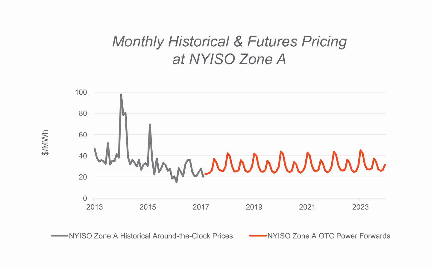 Monthly Historical & Futures Pricing at NYISO Zone A