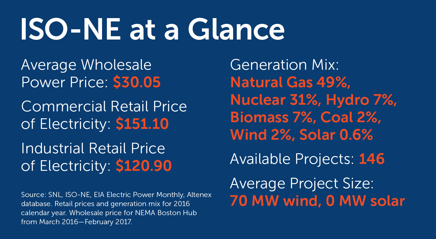 ISO-NE at a Glance