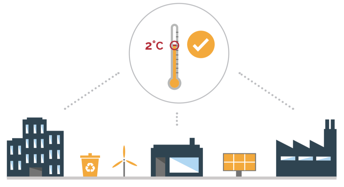 The 2°C goal is also enshrined in the Paris Agreement, and gives companies a credible benchmark for setting their reduction ambitions.