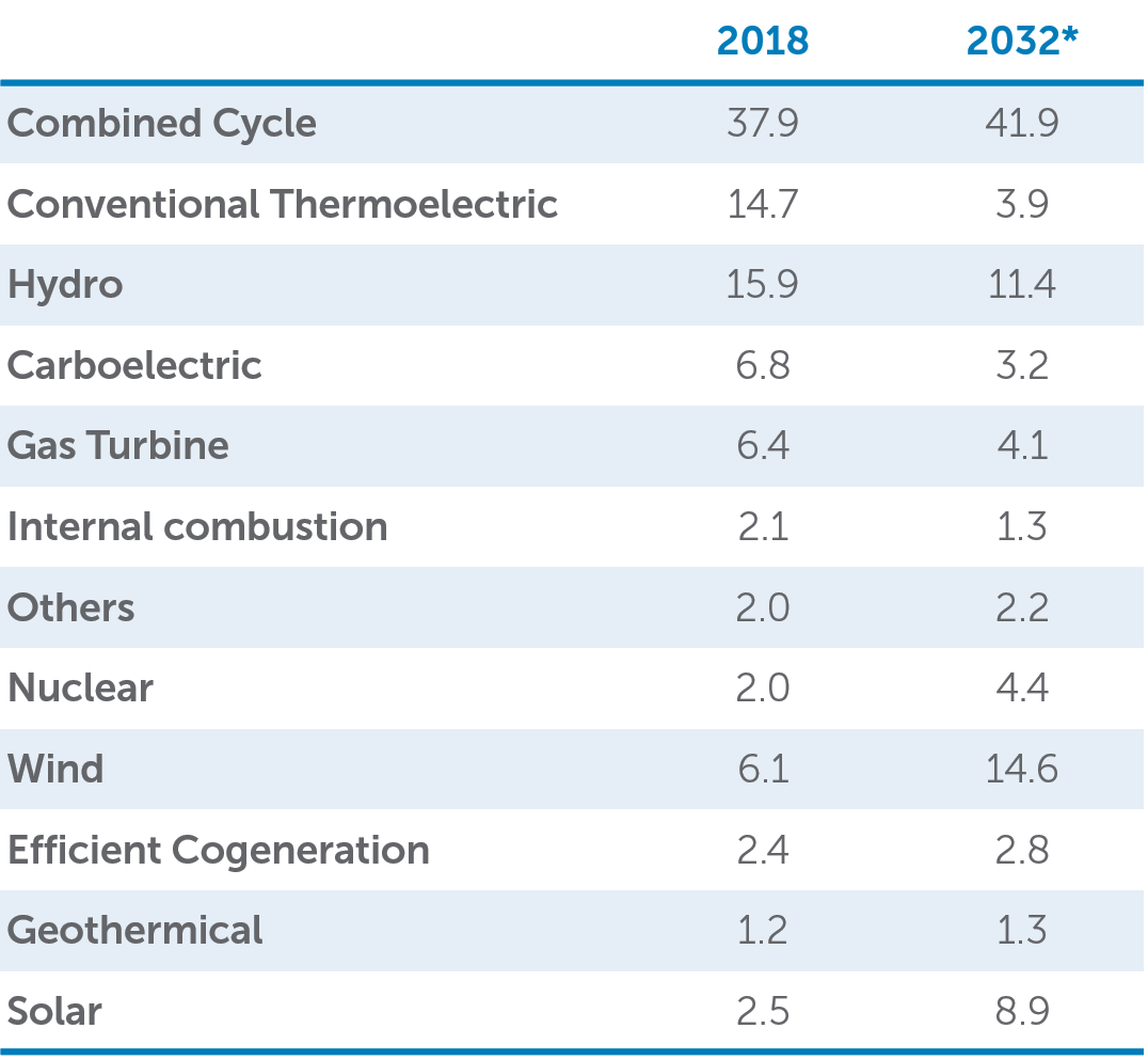 Clean Energy Certificates (CELs) generation assets