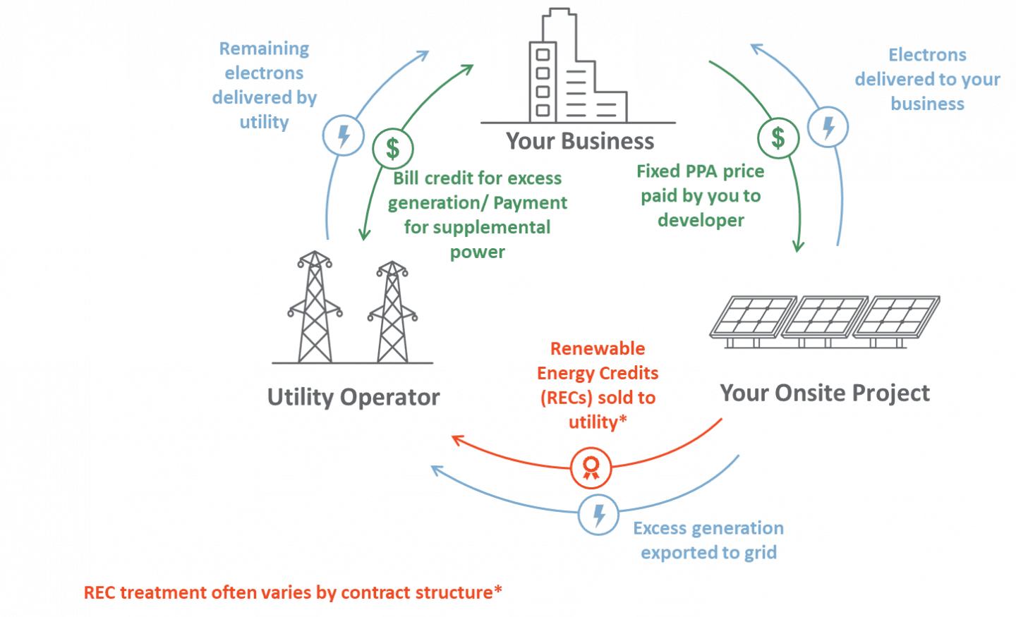 Distributed Generation Series Navigating Onsite Solar Edison Energy