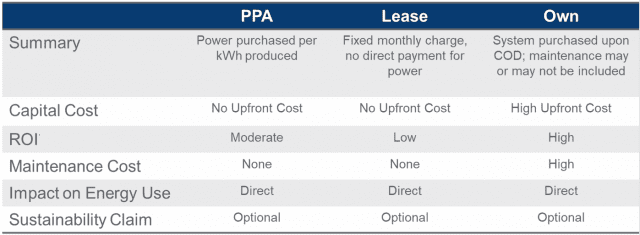 Onsite Solar Contracting Options