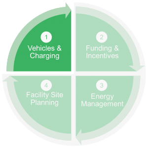 electrification process