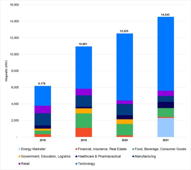 North American Corporate PPA Deal Tracker: Over 3,900 MW of corporate PPAs announced in Q4 2021