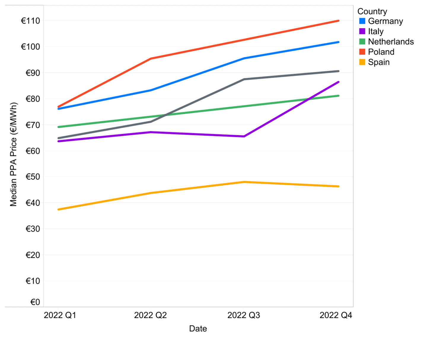 ppa-prices-continue-to-rise-across-most-european-markets-edison-energy