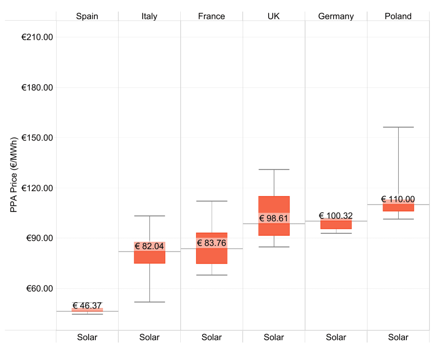 ppa-prices-continue-to-rise-across-most-european-markets-edison-energy