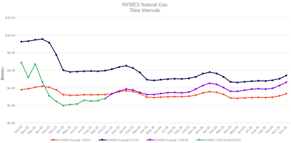 It’s Complicated: When The Issue Of Natural Gas Pricing Isn’t Just 